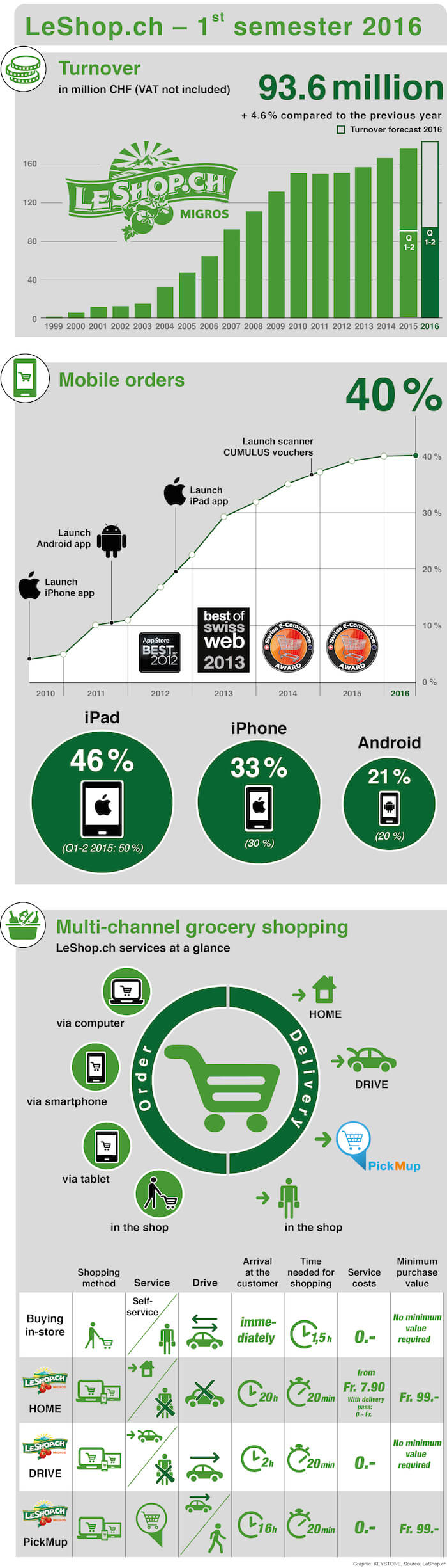 Infographic about Swiss online supermarket LeShop