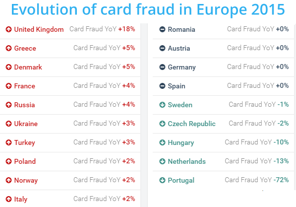 Evolution of card fraud in Europe