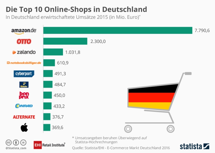 Biggest online stores in Germany 2015