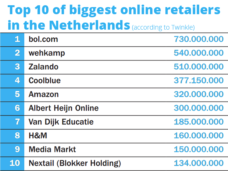 Top 10 of biggest online retailers in the Netherlands