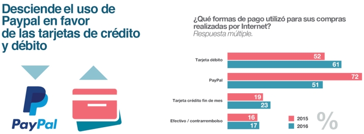 Online payment methods in Spain 2016