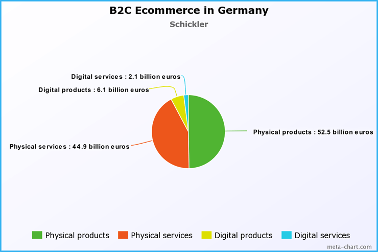 B2C ecommerce in Germany 2016