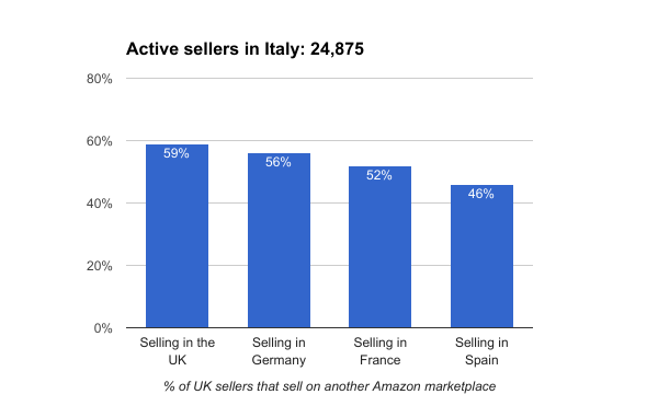 Amazon Italy sellers