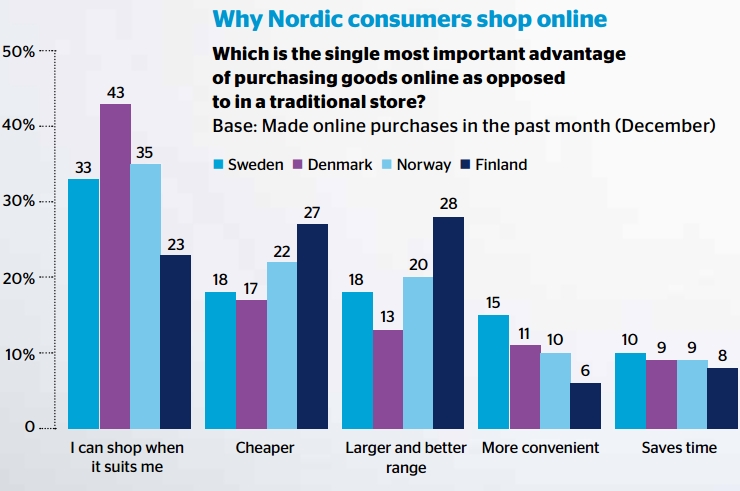 Why Nordic consumers shop online