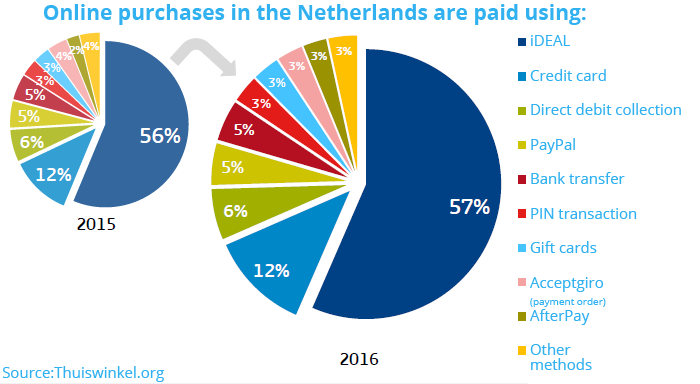 Online purchases in the Netherlands