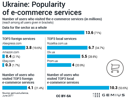 Most popular ecommerce websites in Ukraine [<a href=