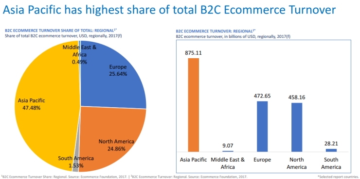 B2C ecommerce turnover globally