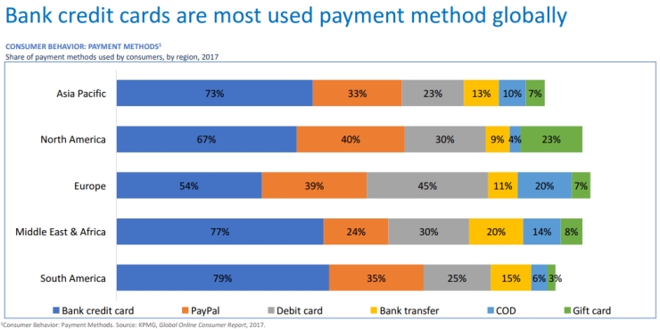 Payment methods globally