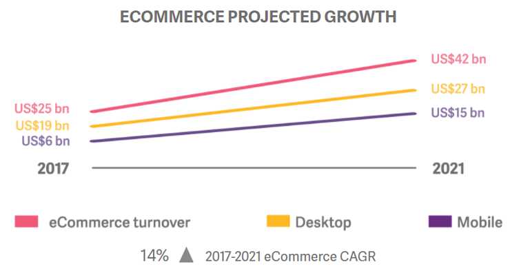 Ecommerce growth in the Netherlands