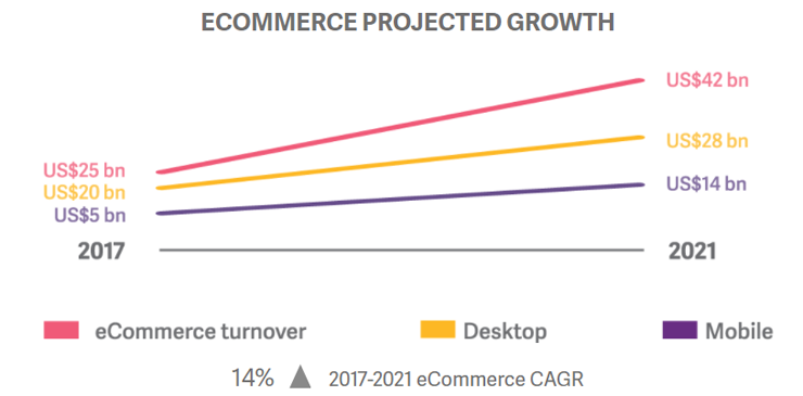 Ecommerce growth in the Netherlands