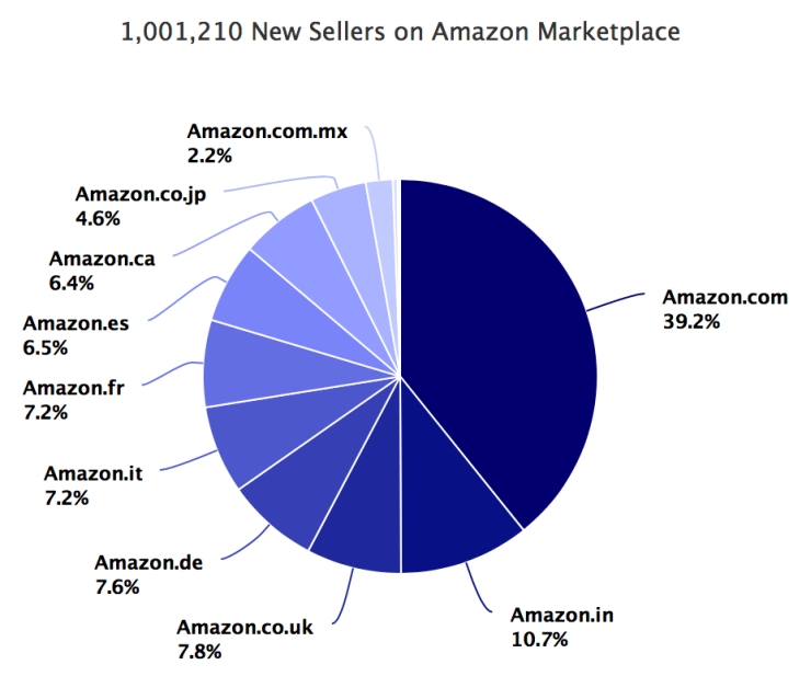 Amazon marketplace - new sellers in 2017