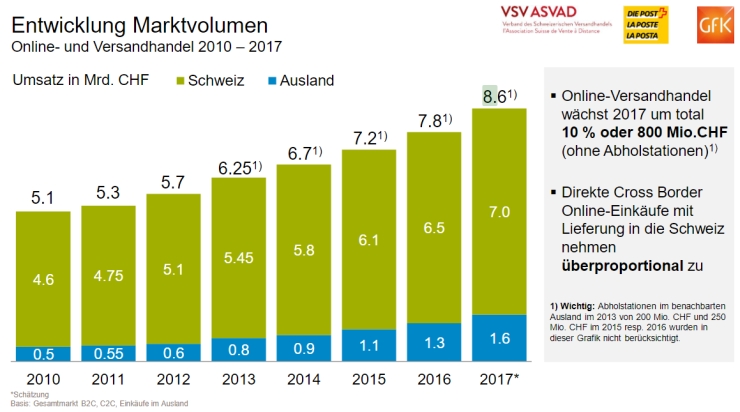 Development of ecommerce in Switzerland.