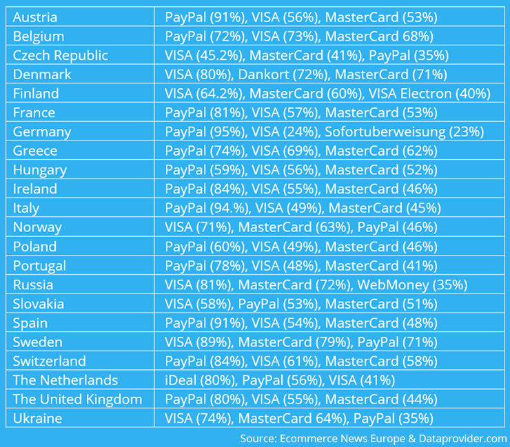 The top 3 of payment methods in Europe, per country.