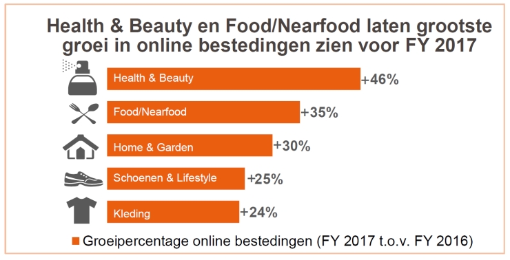 Fast-growing product categories in the Netherlands.