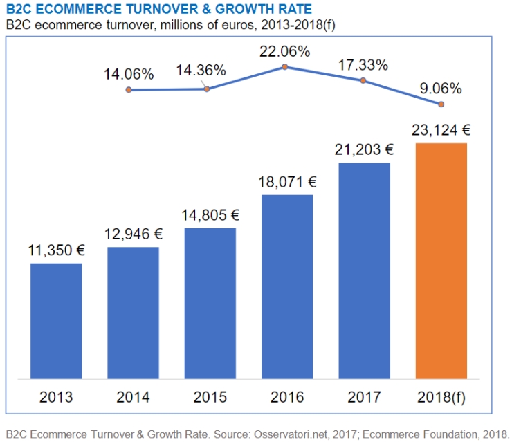 Ecommerce in Italy 2017-2018