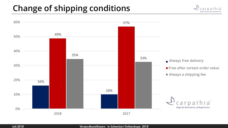 Shipping conditions in Switzerland