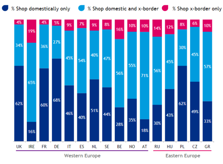Cross-border online shopping in Europe