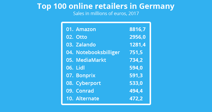 Top 100 online retailers in Germany 2017/2018