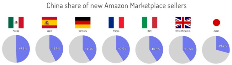 China share of new Amazon Marketplace sellers