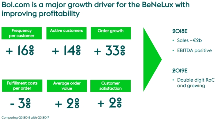 Bol.com growth driver for the Benelux region