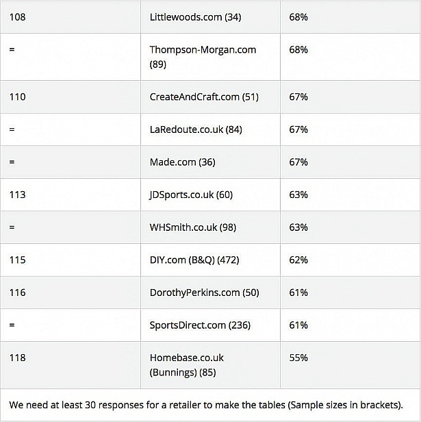 Worst online retailers in the UK, according to a Which survey.