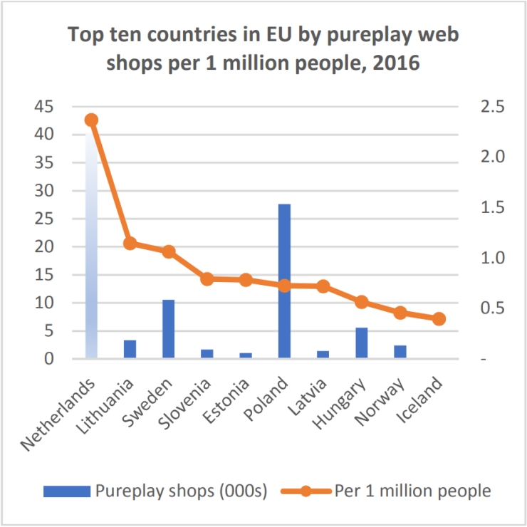 Top ten countries in EU by pureplay web shops per 1 million people (2016).