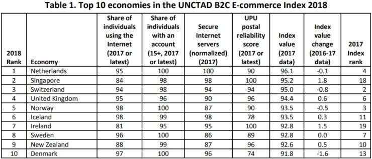 Top 10 economies in the UNCTAD B2C E-commerce Index 2018.