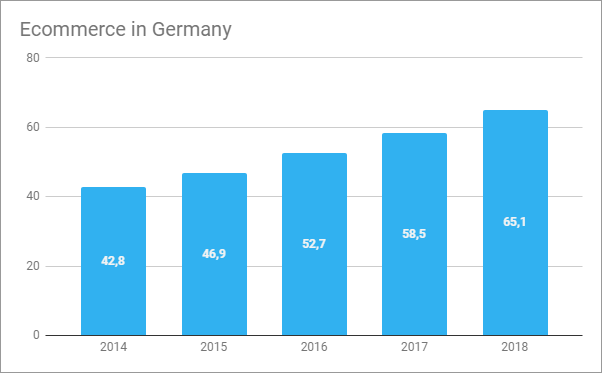 Desarrollo del comercio electrónico en Alemania (2014-2018).