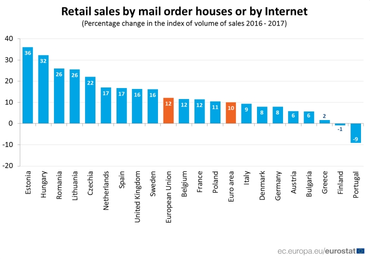 Percentage change in the index of volume of retail sales by mail order houses or by Internet in the European Union 2016-2017.
