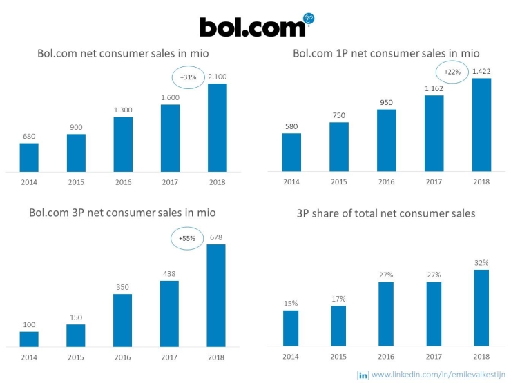 The revenue growth of Bol.com