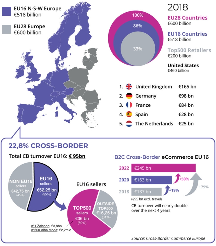 Cross-border ecommerce in Europe (2018).