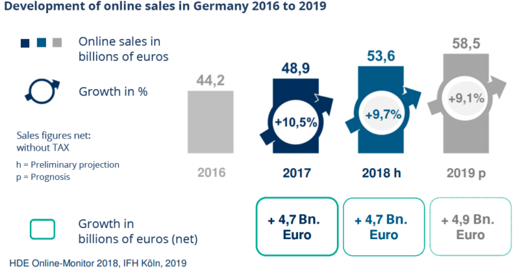 Growth of ecommerce in Germany, 2016-2019