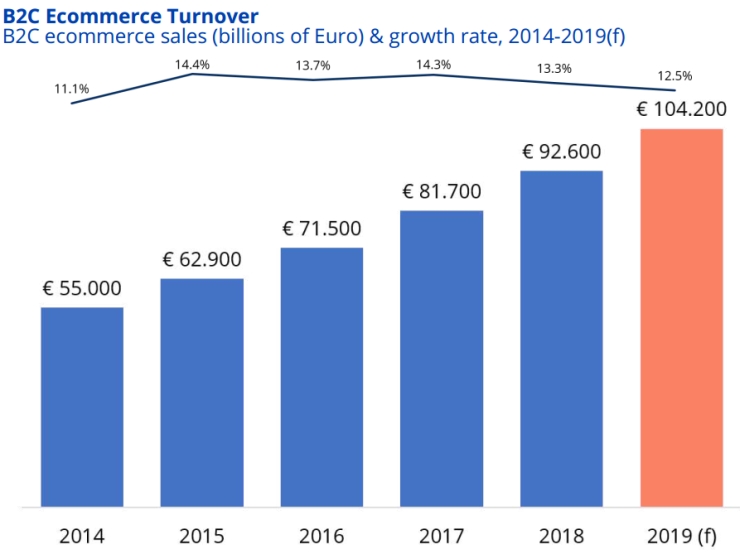 The B2C ecommerce sales and growth rate in France (2014-2019)