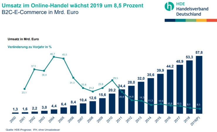 Online retail sales in Germany (2000-2019)