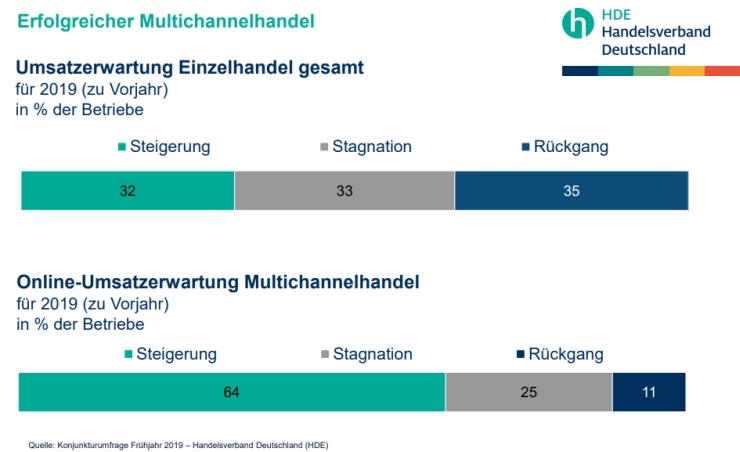 Optimism about the multichannel retail industry in Germany.