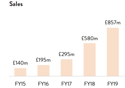 El crecimiento de los ingresos de Boohoo.