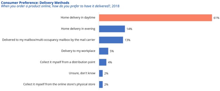 Most preferred delivery methods in the United Kingdom.
