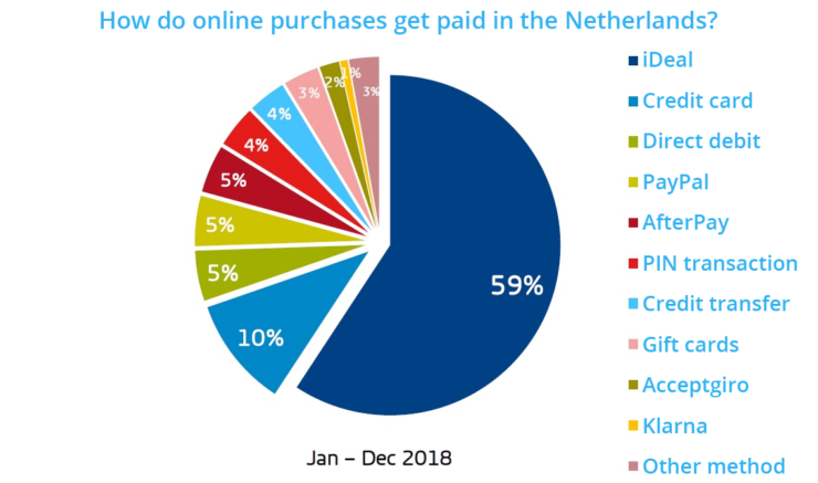 How online purchases get paid in the Netherlands.