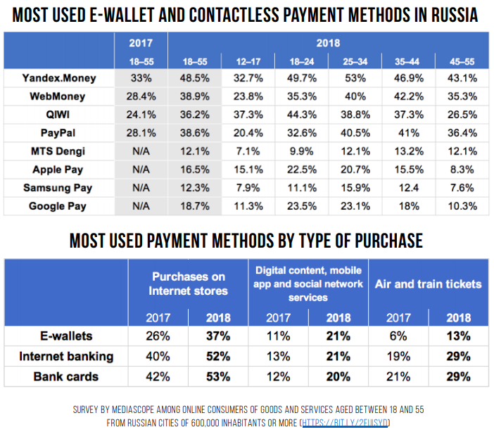 Popular payment methods in Russia.