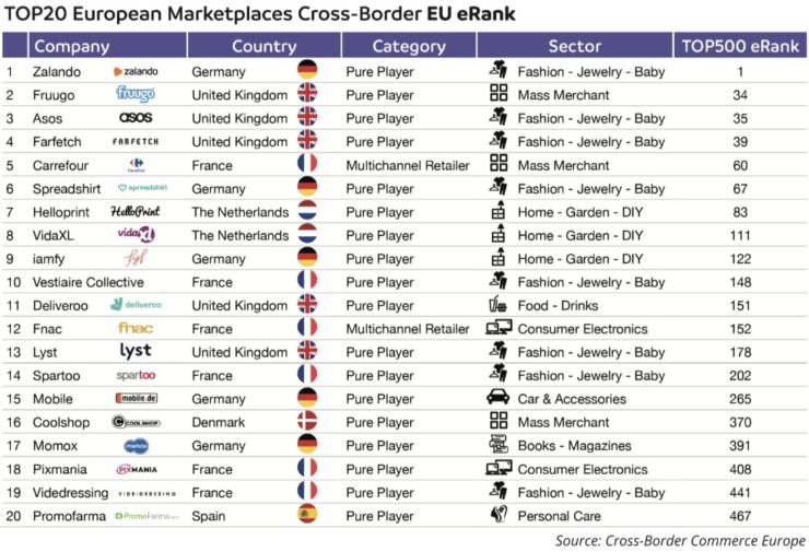 Top 20 cross-border marketplaces from Europe.