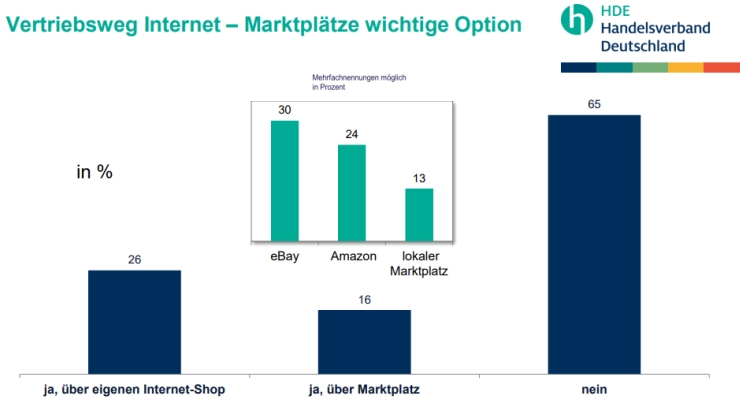 Distribution channels in Germany