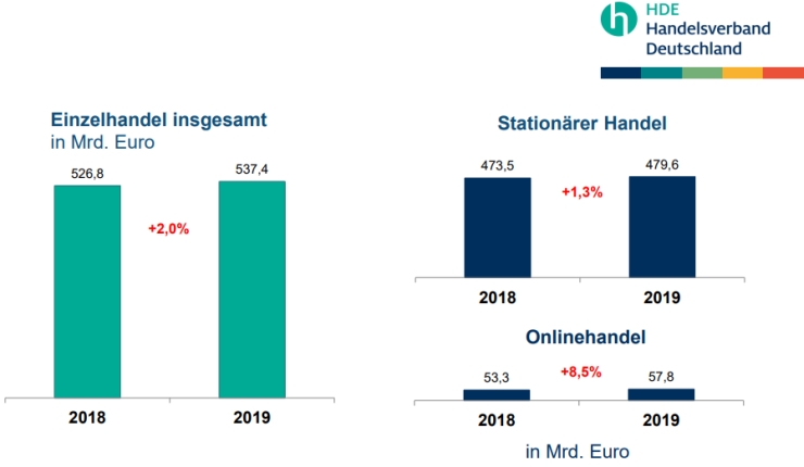 Offline and online retail in Germany