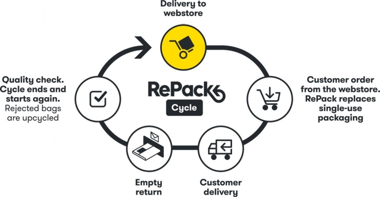 The RePack cycle as tested by Zalando.