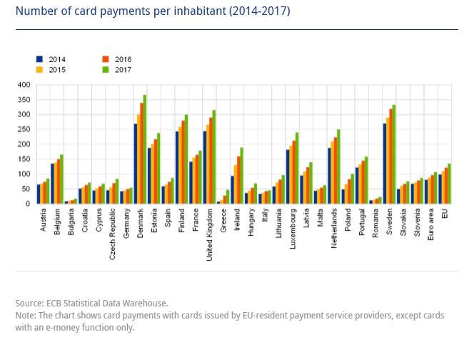 Card payments in Europe