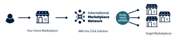 Joining International Marketplace Network - How it works