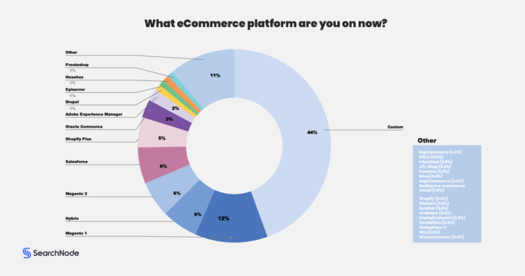 Ecommerce platforms used by major ecommerce companies