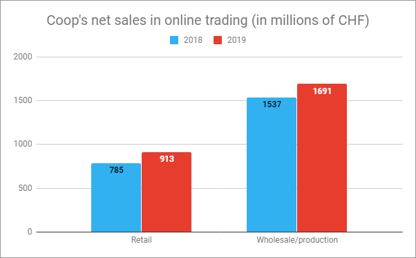 Coop's online sales 2018-2019