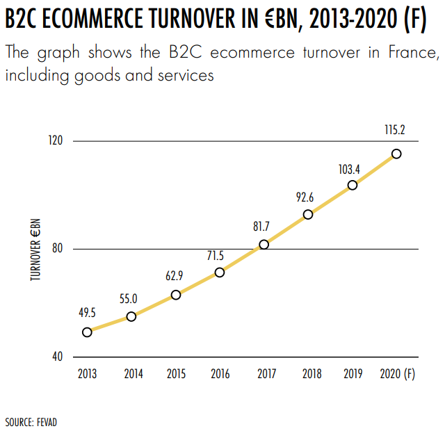 Ecommerce in France (2013-2020)
