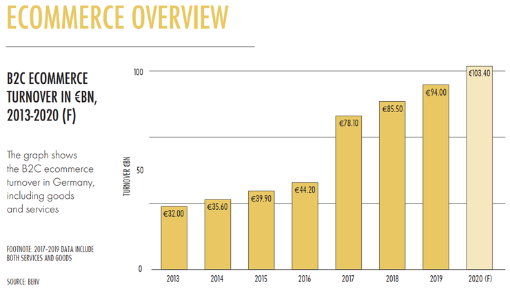 Development of ecommerce in Germany (2013-2020)