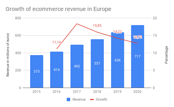Ecommerce in Europe - Ecommerce News